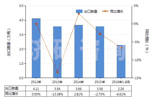 2012-2016年8月中國其他實心或半實心橡膠輪胎、橡膠胎面及橡膠輪胎襯帶(HS40129090)出口量及增速統(tǒng)計
